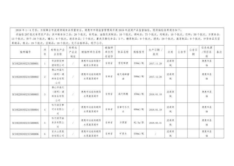 2018年1--4月份为保障全市流通领域食品质量安全,德惠市.doc_第1页