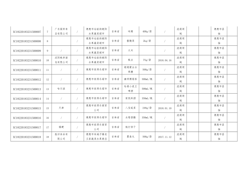 2018年1--4月份为保障全市流通领域食品质量安全,德惠市.doc_第2页