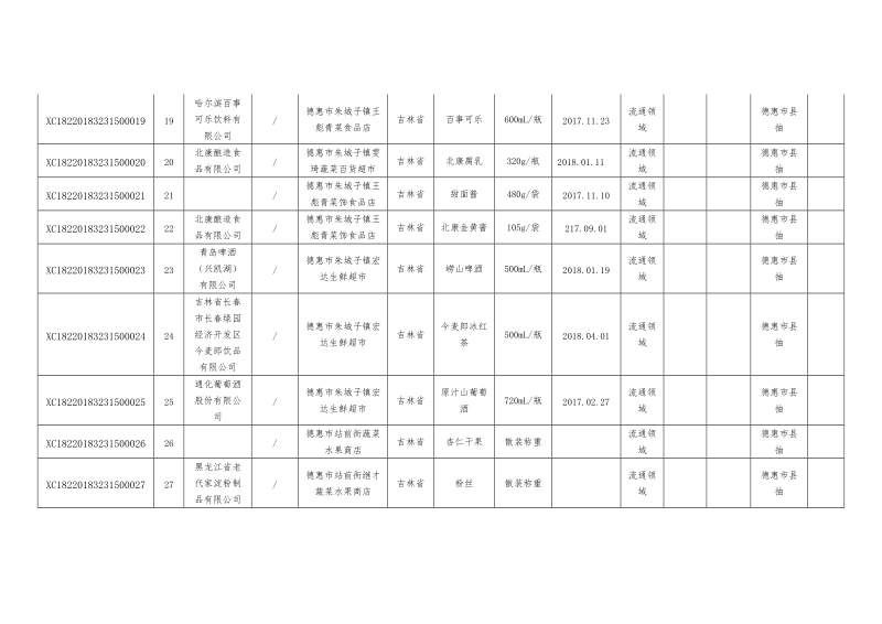 2018年1--4月份为保障全市流通领域食品质量安全,德惠市.doc_第3页