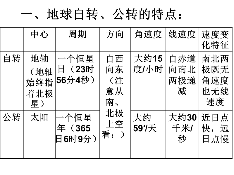 考点1地球的运动.ppt_第2页