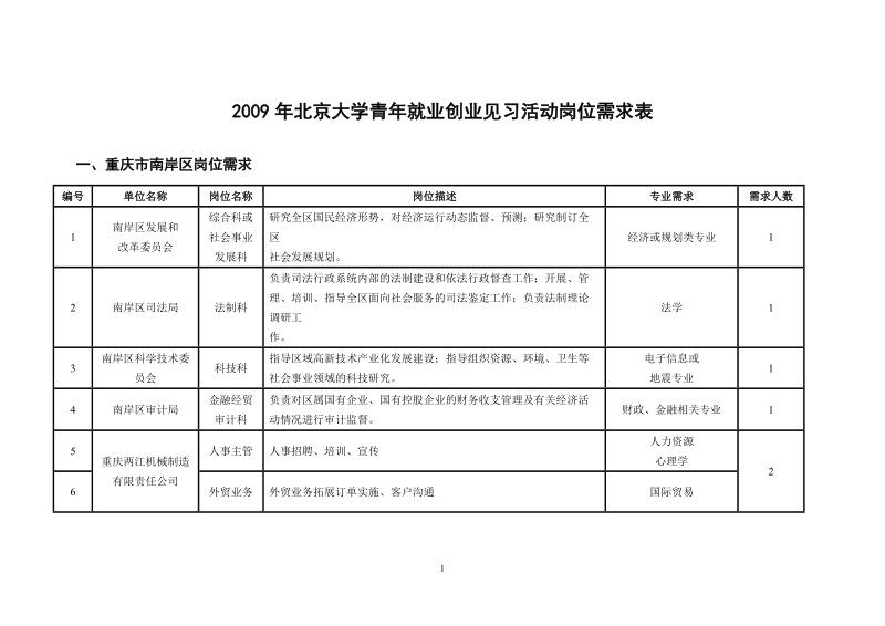 2009年北京大学青年就业创业见习活动岗位需求表.doc_第1页