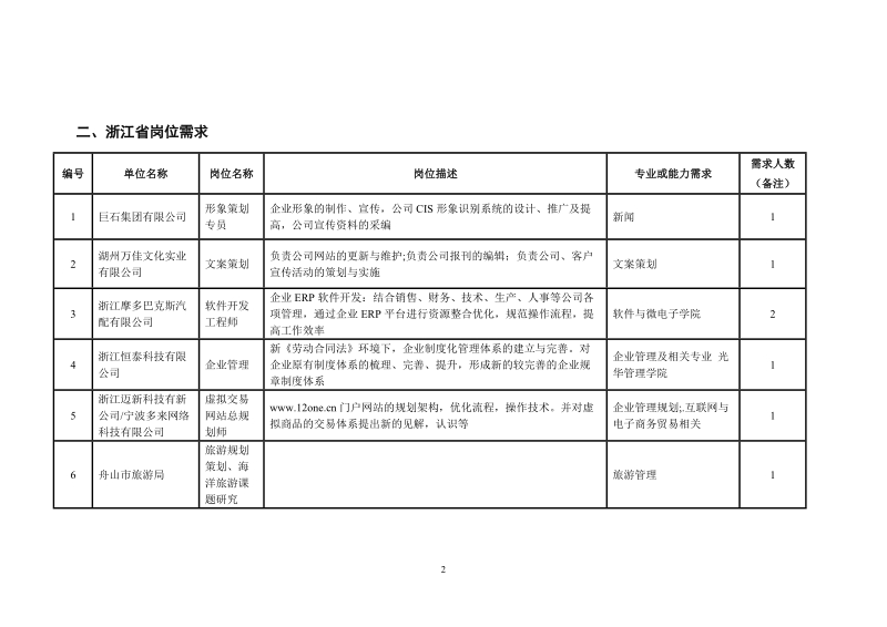 2009年北京大学青年就业创业见习活动岗位需求表.doc_第2页