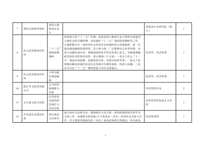 2009年北京大学青年就业创业见习活动岗位需求表.doc_第3页