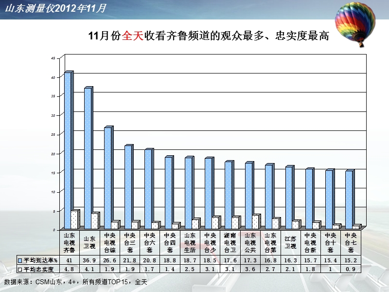 2012年11月齐鲁电视台收视简况.ppt_第2页