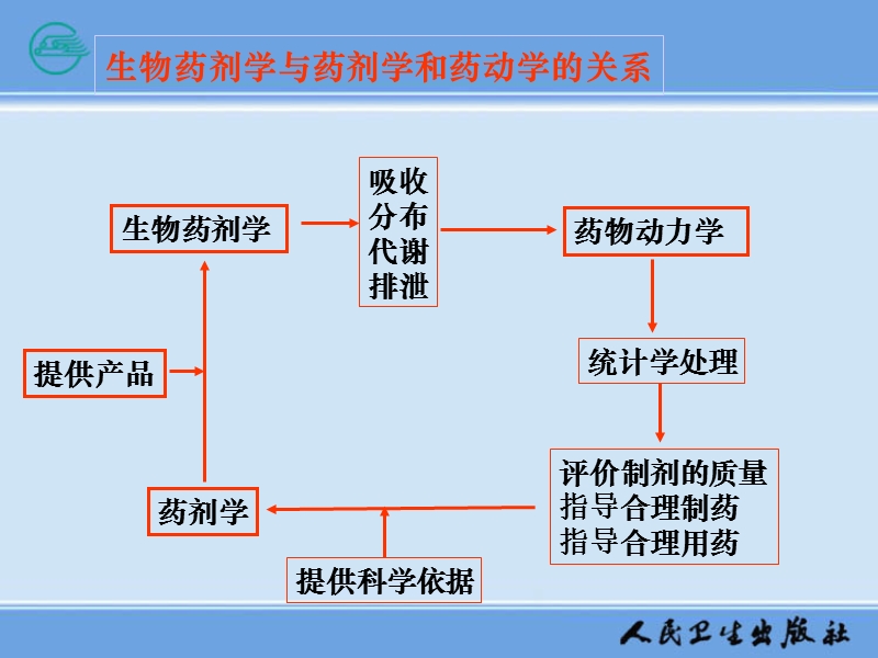 第08章-单室模型2011.ppt_第3页