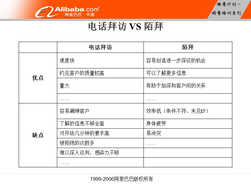 电话判断和邀约----(雏鹰之二).ppt_第2页