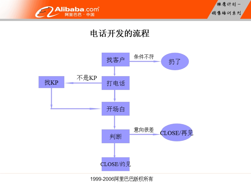 电话判断和邀约----(雏鹰之二).ppt_第3页