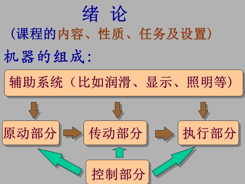 课程：机械设计【推荐】.ppt_第2页