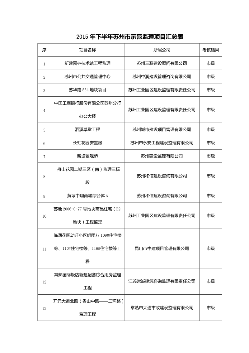 2015年下半年苏州市示范监理项目汇总表.doc_第1页