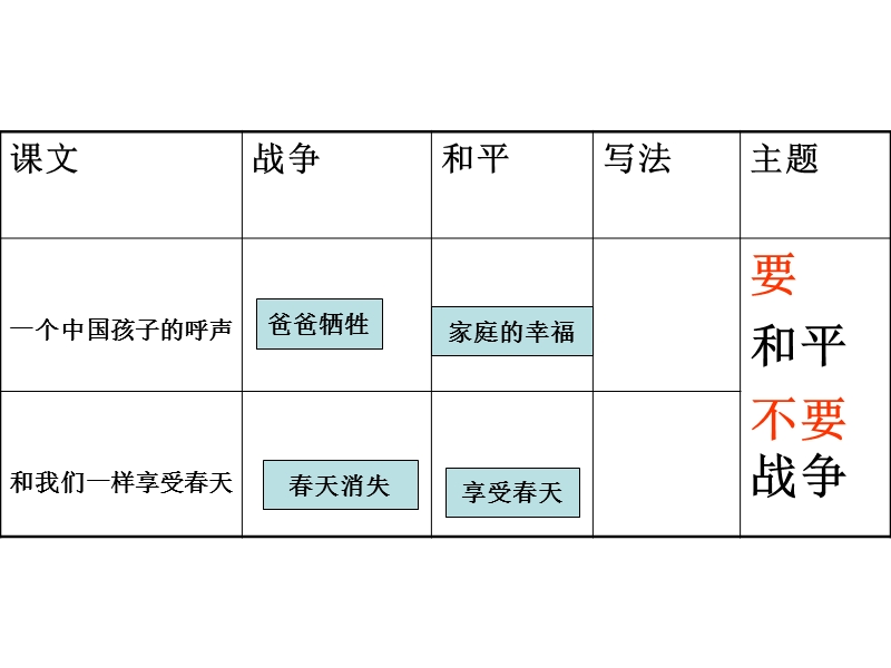 精加略课型《一个中国孩子的呼声》+《和我们一样享受春天》.ppt_第2页