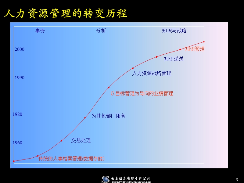 麦肯锡-西南证 券的人力资源战略(ppt-86).ppt_第3页