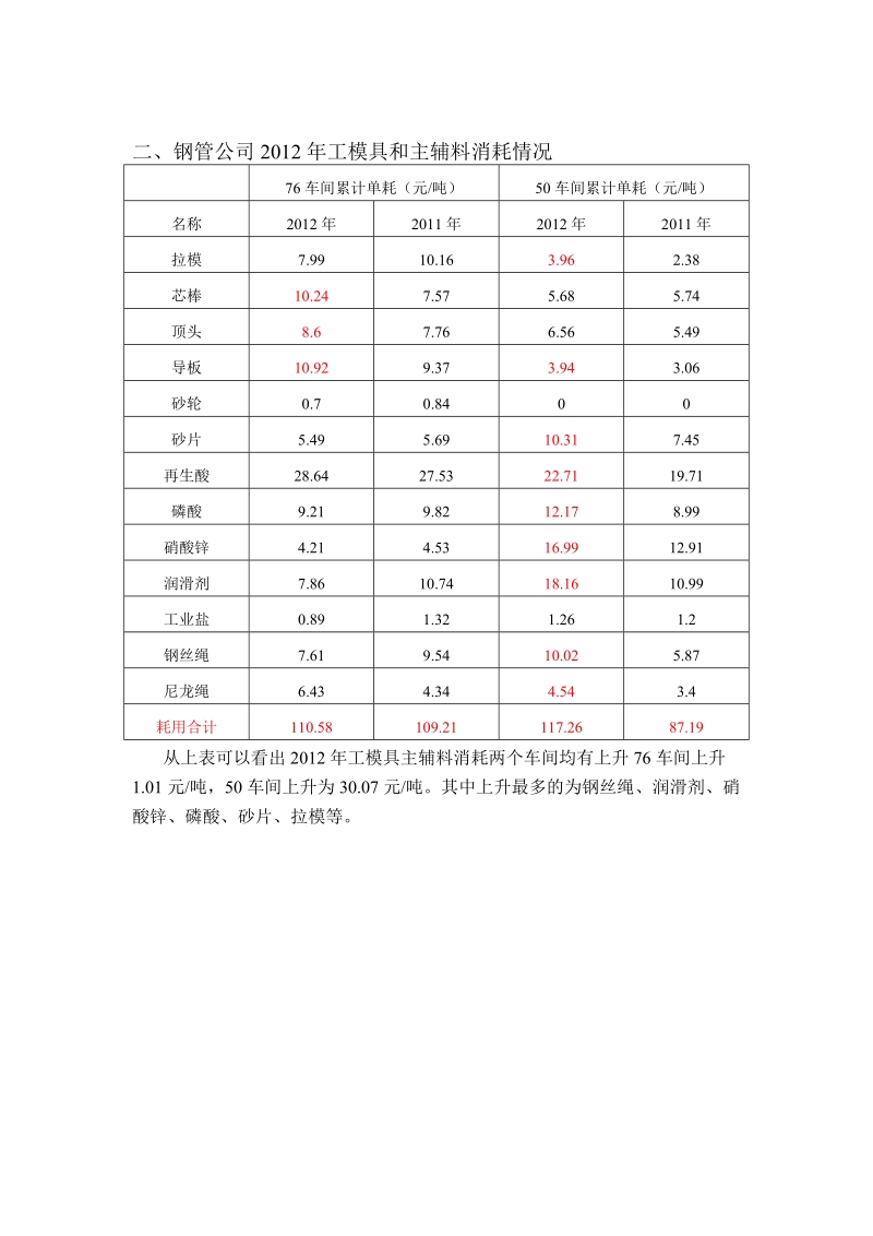 钢管公司成材率和主辅料消耗分析.doc_第2页