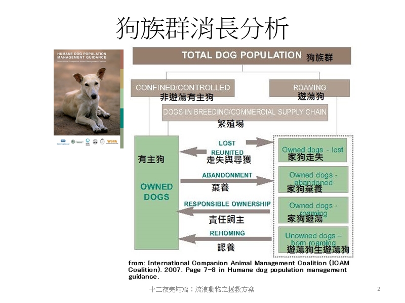 費昌勇流浪動物拯救 - ansc.ntu.edu.tw.pptx_第2页