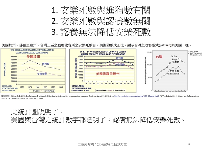 費昌勇流浪動物拯救 - ansc.ntu.edu.tw.pptx_第3页