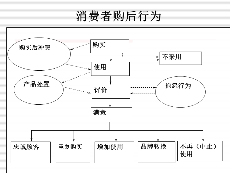 第四章-消费者决策过：购后行为.ppt_第3页