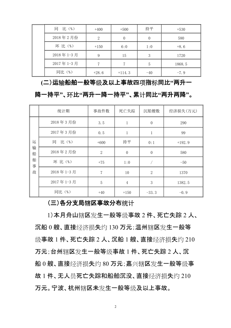 2018年3月份辖区水上交通事故统计分析.doc_第2页