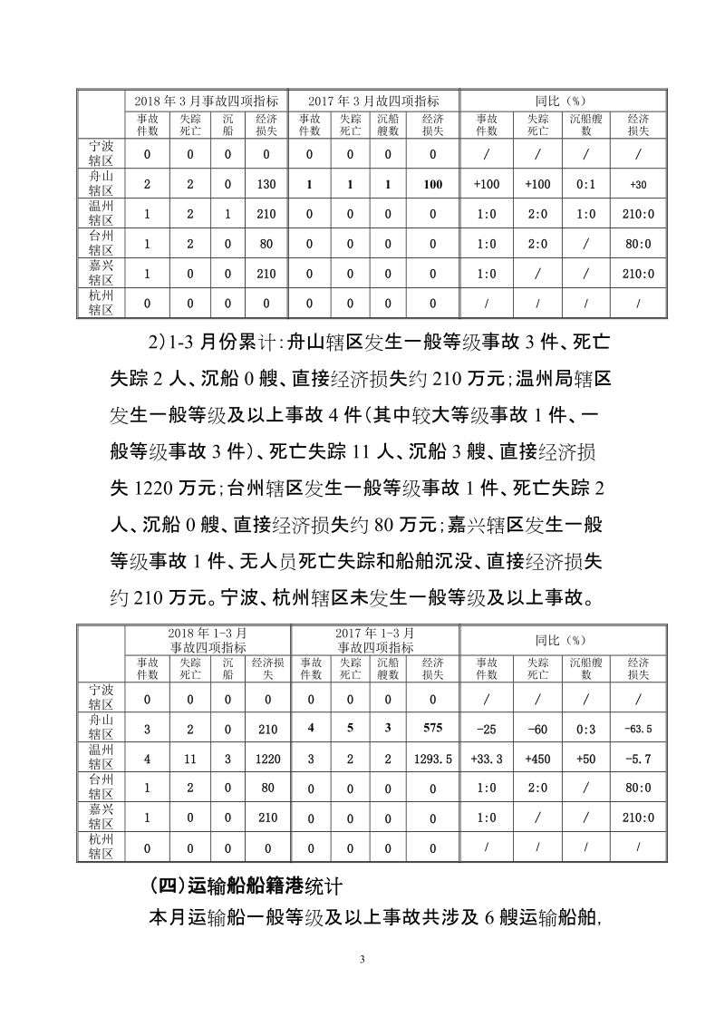 2018年3月份辖区水上交通事故统计分析.doc_第3页