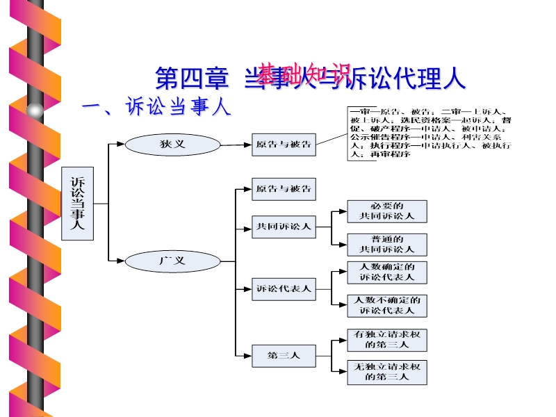 第四章-当事人与诉讼代理人.ppt_第1页