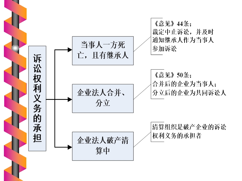 第四章-当事人与诉讼代理人.ppt_第3页