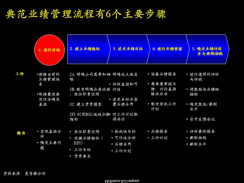 绩效管理经典框架-麦肯锡-mckinsey.ppt_第3页