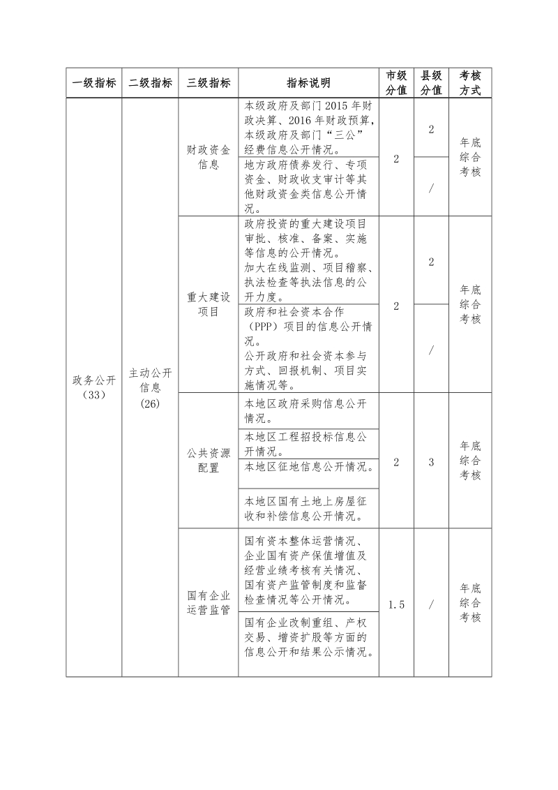 2016年度福建省电子政务绩效考核指标.doc_第2页