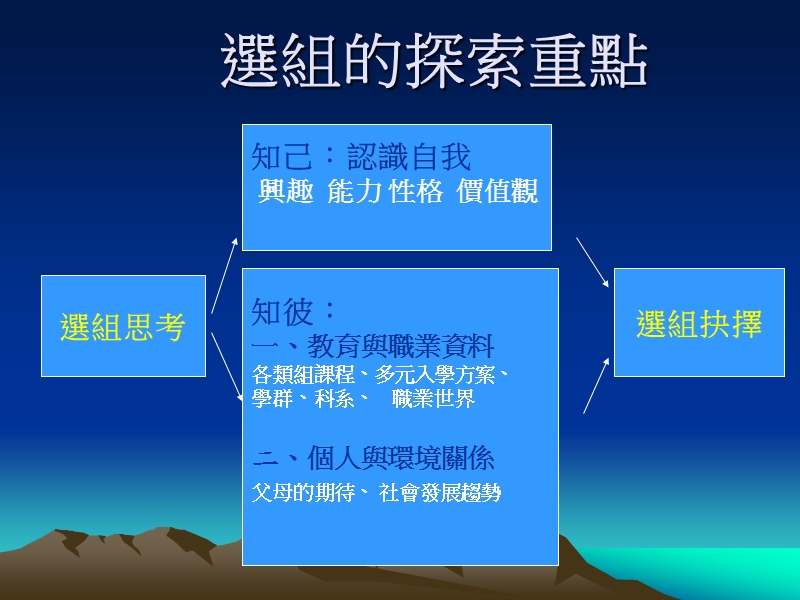 高一选组辅导学生家长座谈会.ppt_第3页