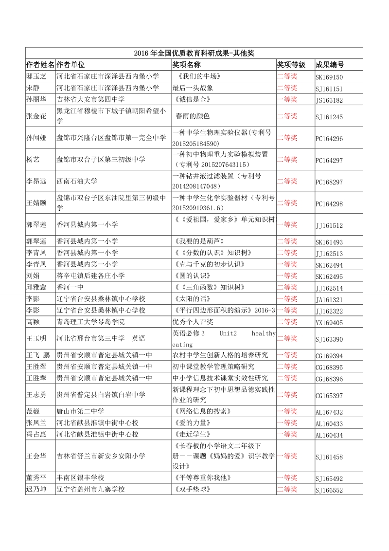 2016年全国优质教育科研成果-其他奖.doc_第1页