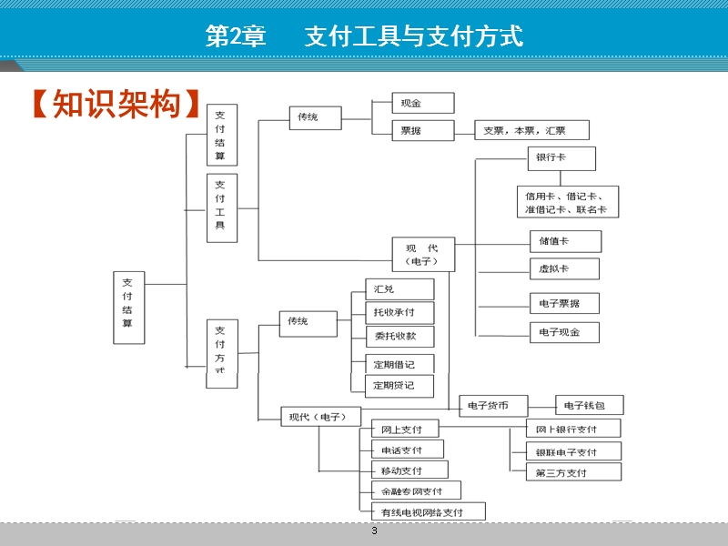 第2章-支付工具与支付方式.ppt_第3页