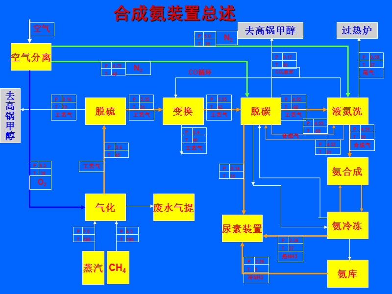 合成氨装置流程介绍.ppt_第3页