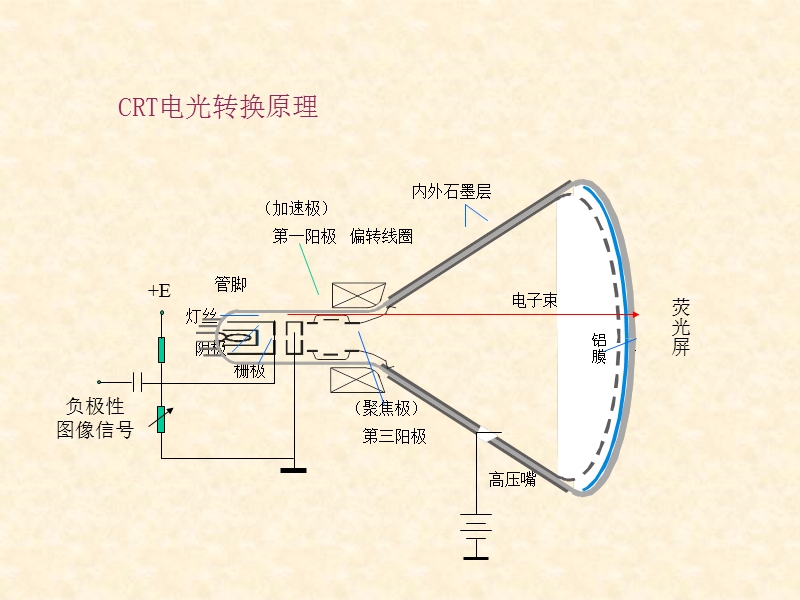 第四章-电视机整机构成与基本原理.ppt_第3页