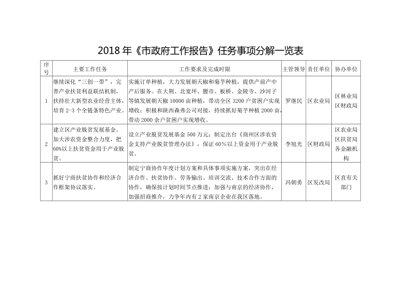 2018年《市政府工作报告》任务事项分解一览表.doc_第1页