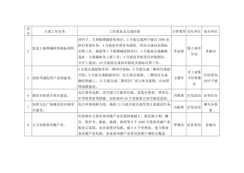 2018年《市政府工作报告》任务事项分解一览表.doc_第2页