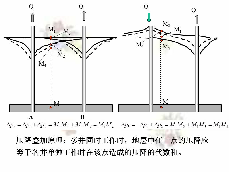 第3章 单相液体的稳定渗流-势2.ppt_第2页