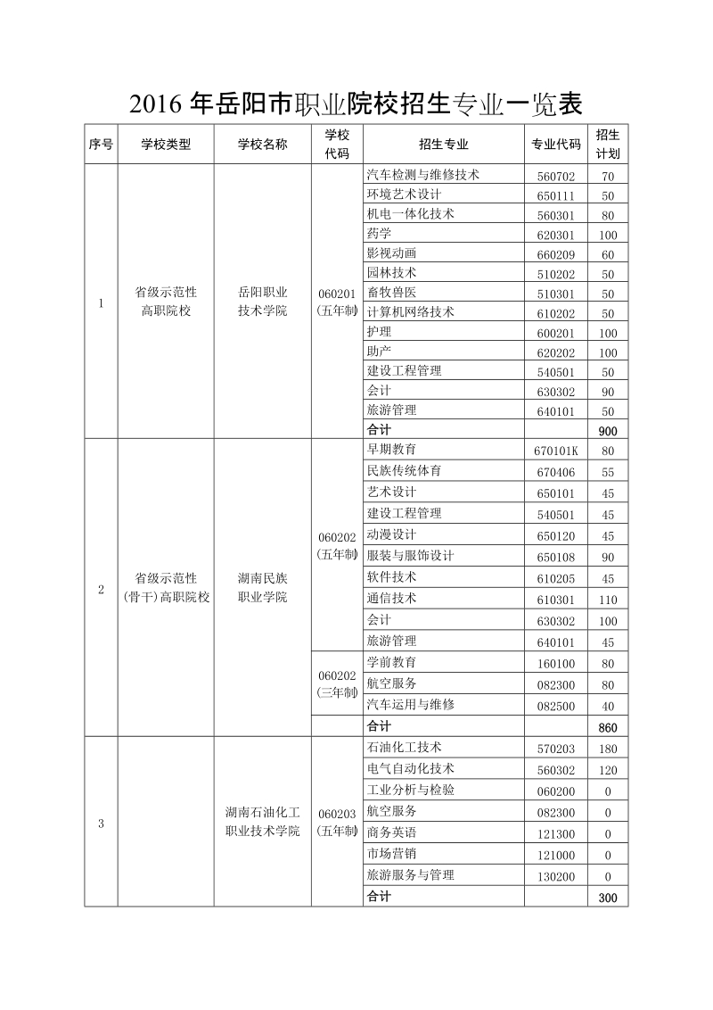 2016年岳阳职业院校招生专业一览表.doc_第1页