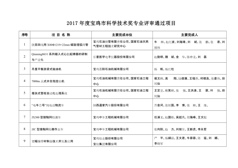 2017年度宝鸡市科学技术奖专业评审通过项目.doc_第1页