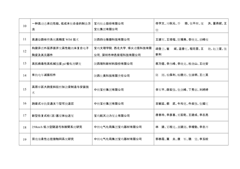 2017年度宝鸡市科学技术奖专业评审通过项目.doc_第2页