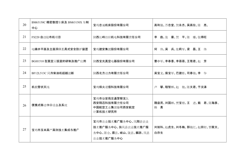 2017年度宝鸡市科学技术奖专业评审通过项目.doc_第3页