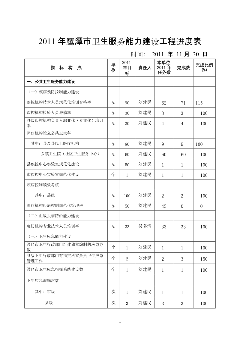 2011年鹰潭卫生服务能力建设工程进度表.doc_第1页