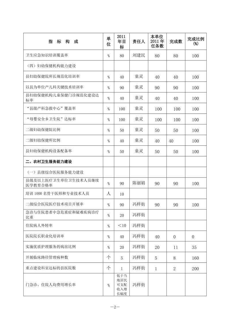 2011年鹰潭卫生服务能力建设工程进度表.doc_第2页