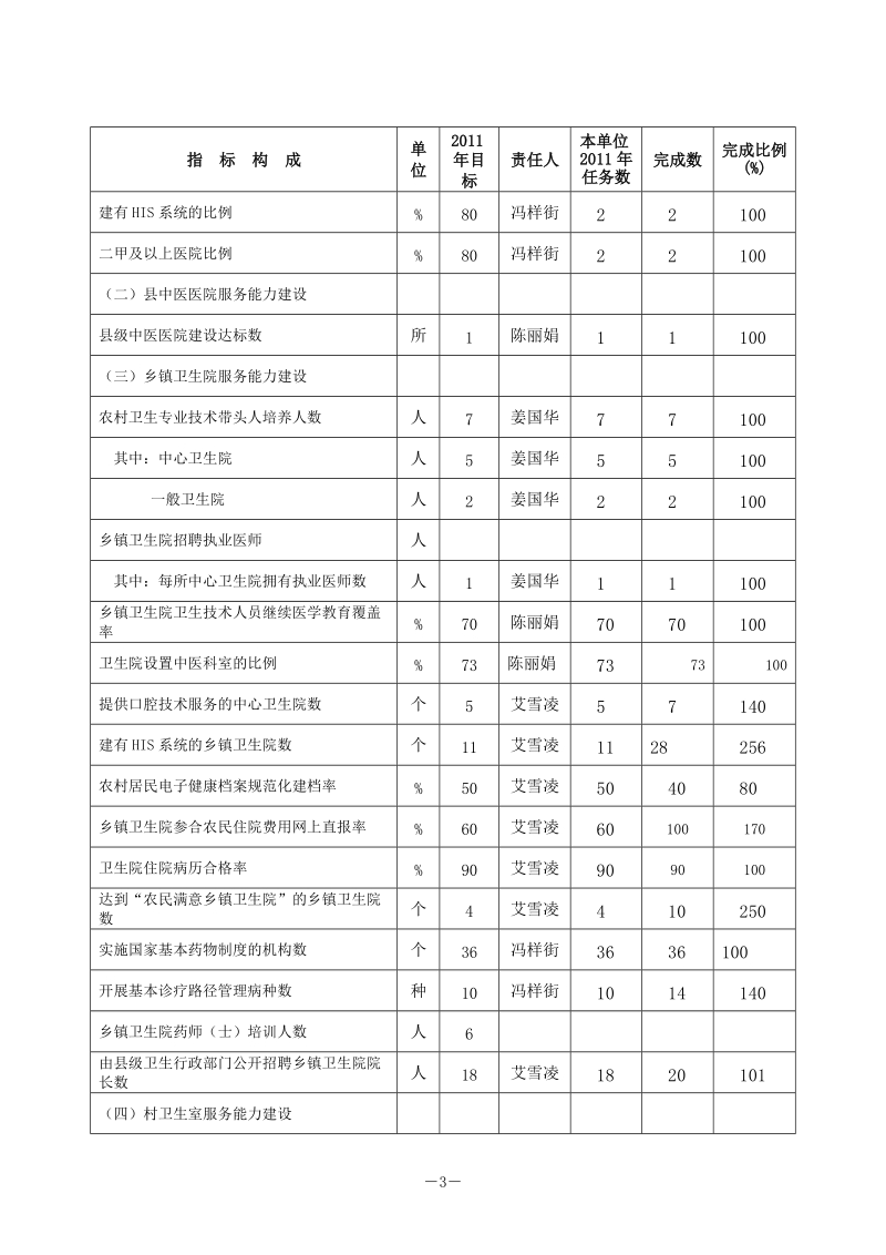 2011年鹰潭卫生服务能力建设工程进度表.doc_第3页