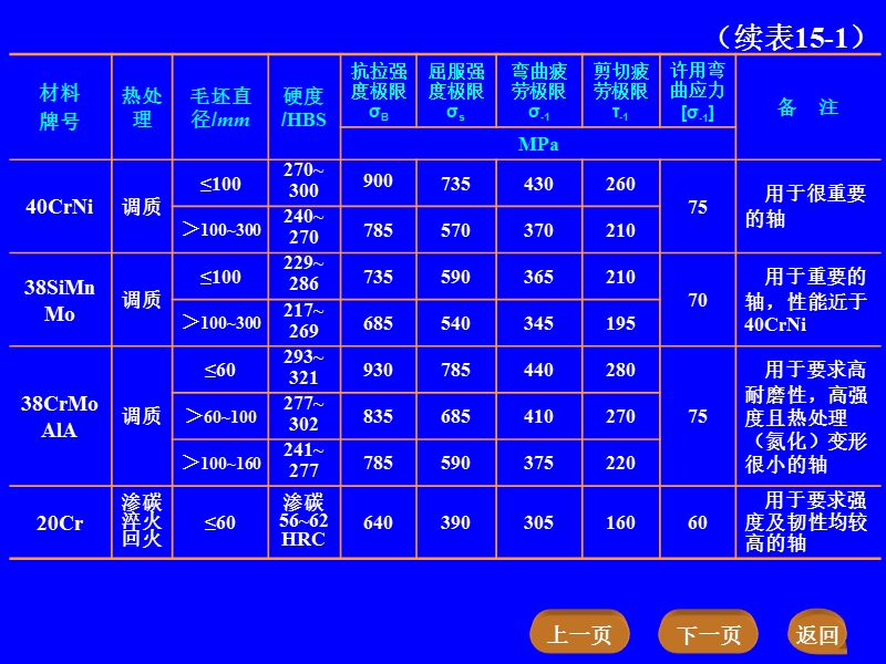 表15-1-轴的常用材料及其主要力学性能.ppt_第2页