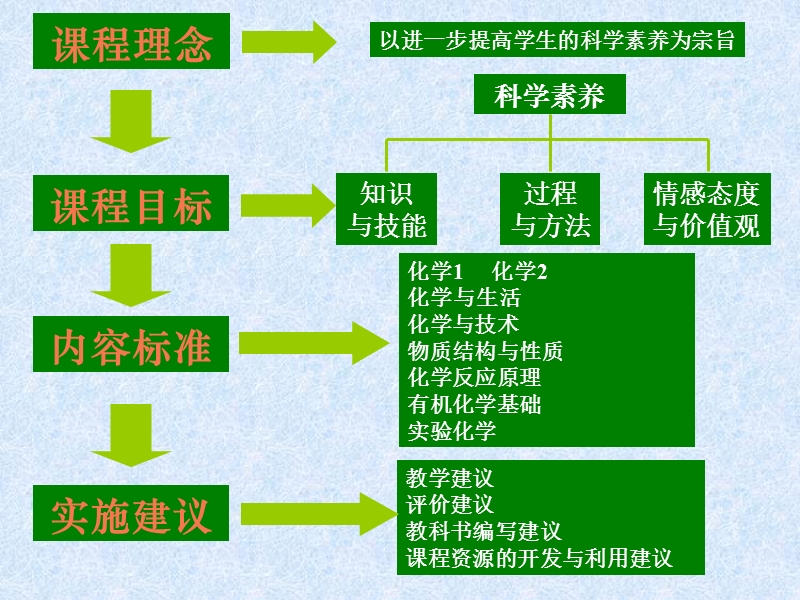 化学课程研究领域及思路(王祖浩).ppt_第3页