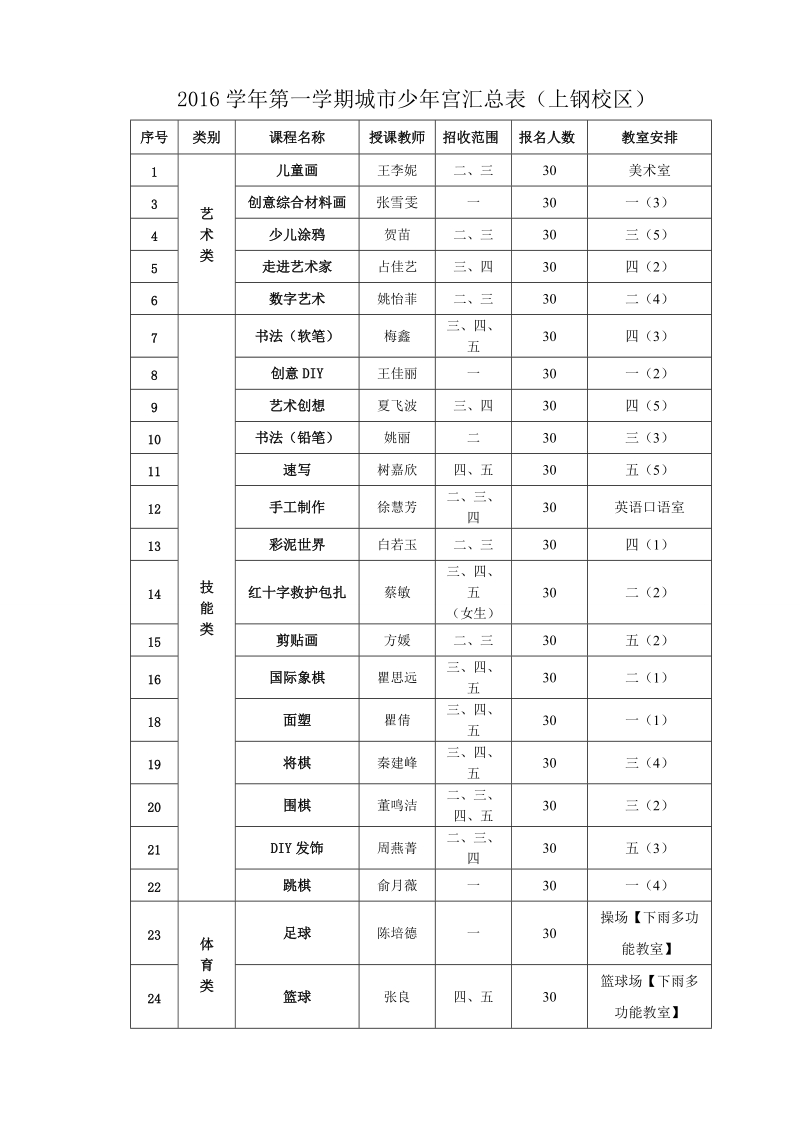 2016学年第一学期城市少年宫汇总表（上钢校区）.doc_第1页