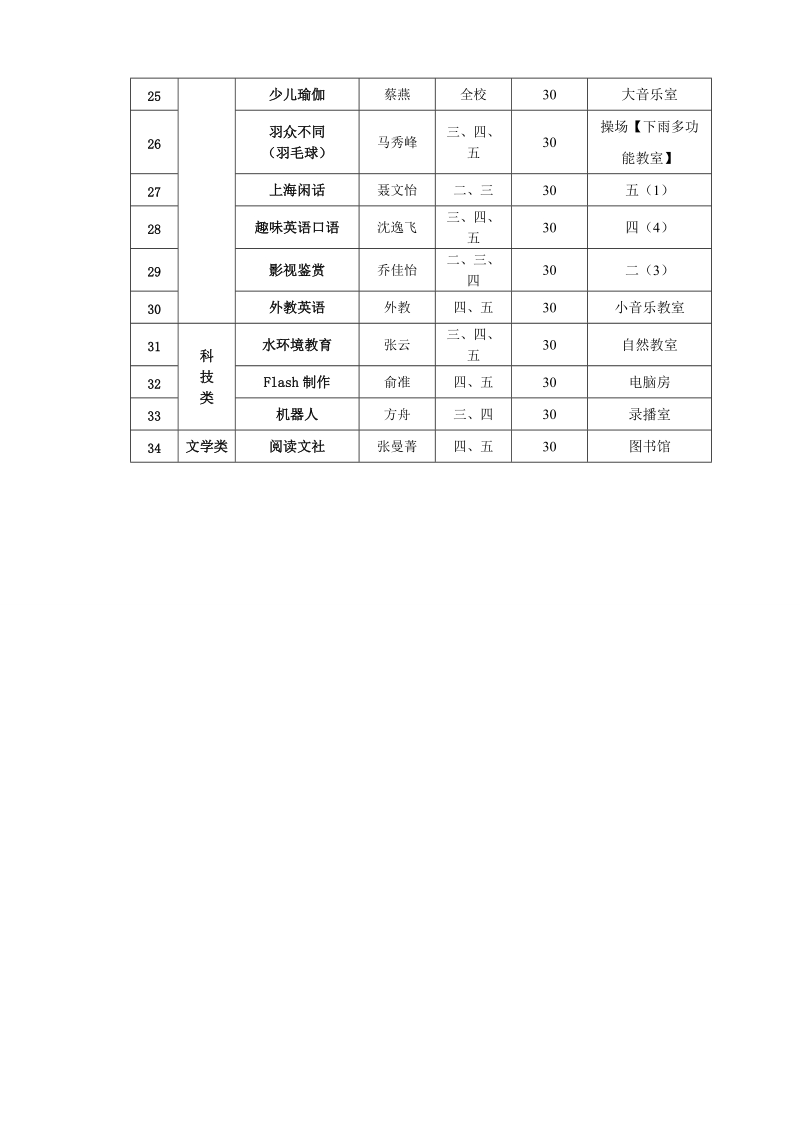 2016学年第一学期城市少年宫汇总表（上钢校区）.doc_第2页