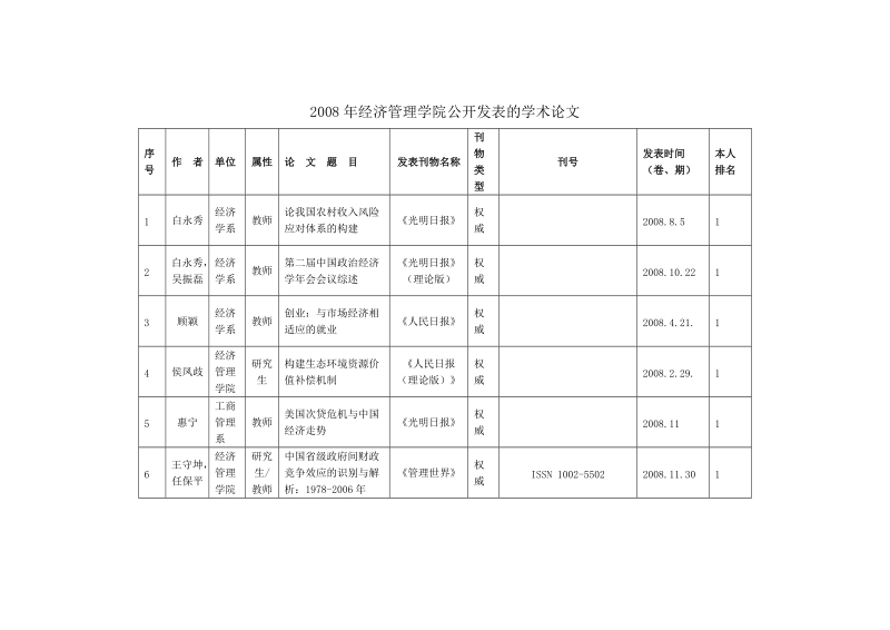 2008年经济管理学院公开发表的学术论文.doc_第1页