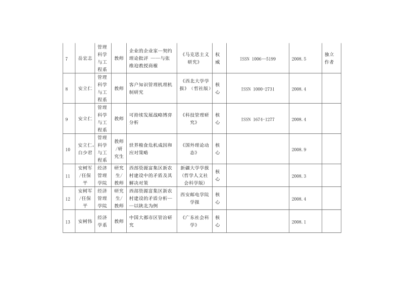 2008年经济管理学院公开发表的学术论文.doc_第2页