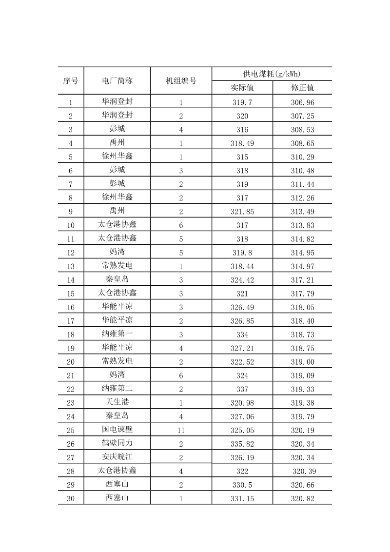 300mw和600mw机组对标结果（2009年）.doc_第3页