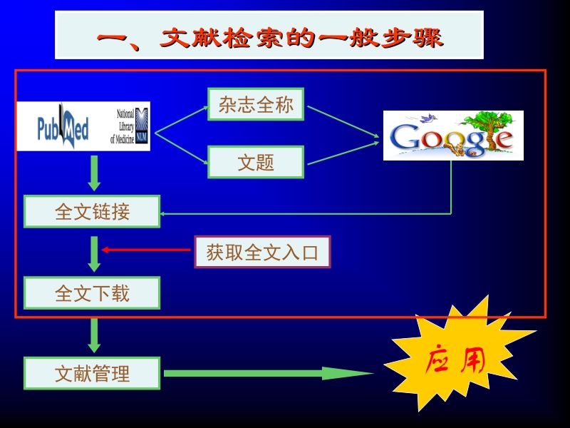 文献检索——如何从网上获取医学文献全文.ppt_第2页