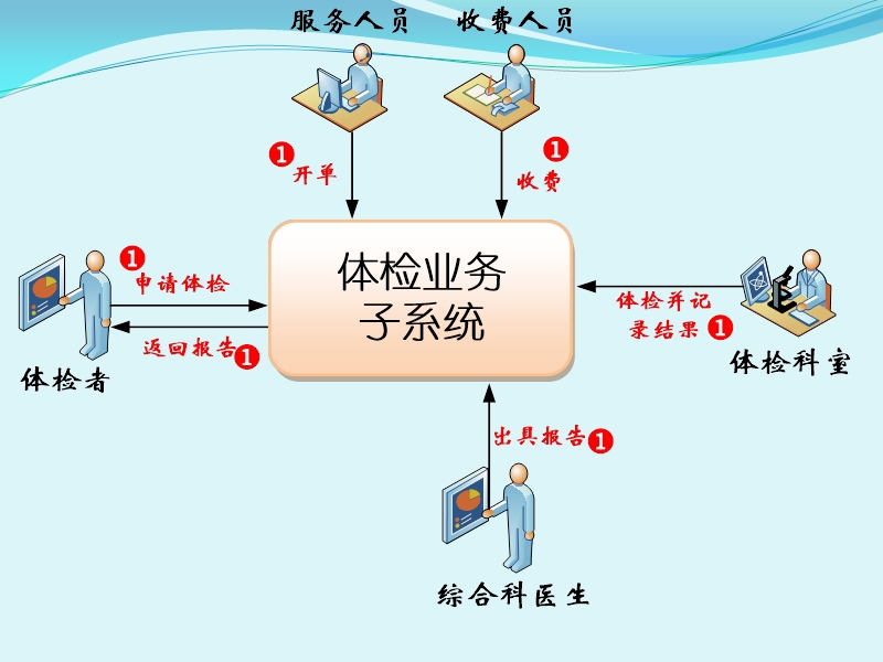 案例1-体检医院.ppt_第2页