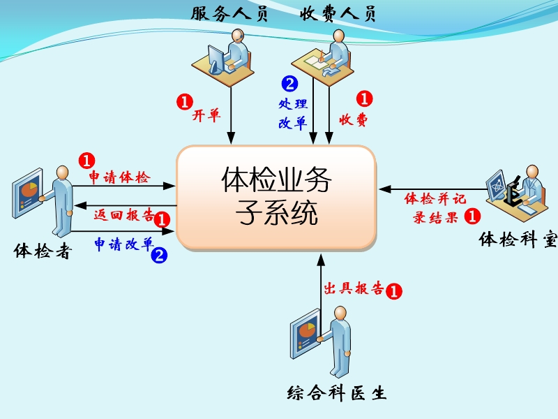 案例1-体检医院.ppt_第3页